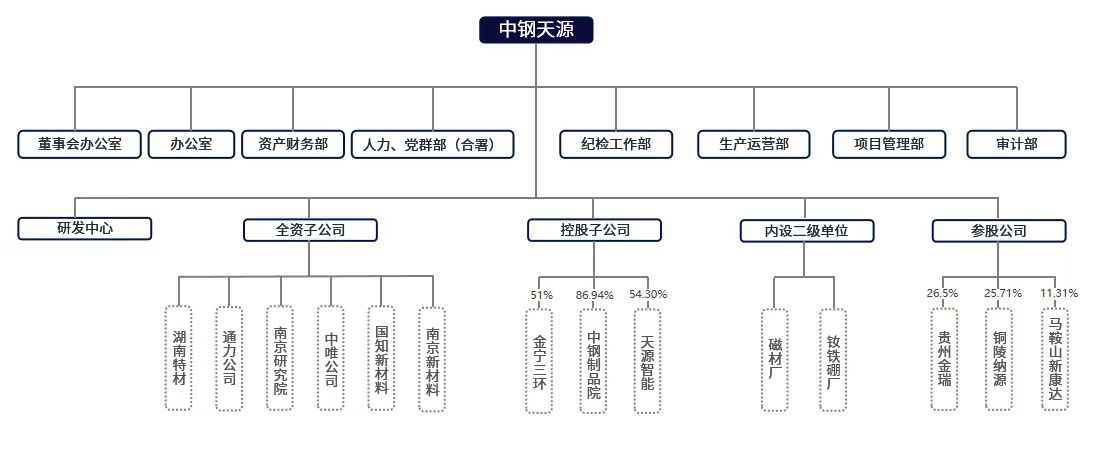 組織架構