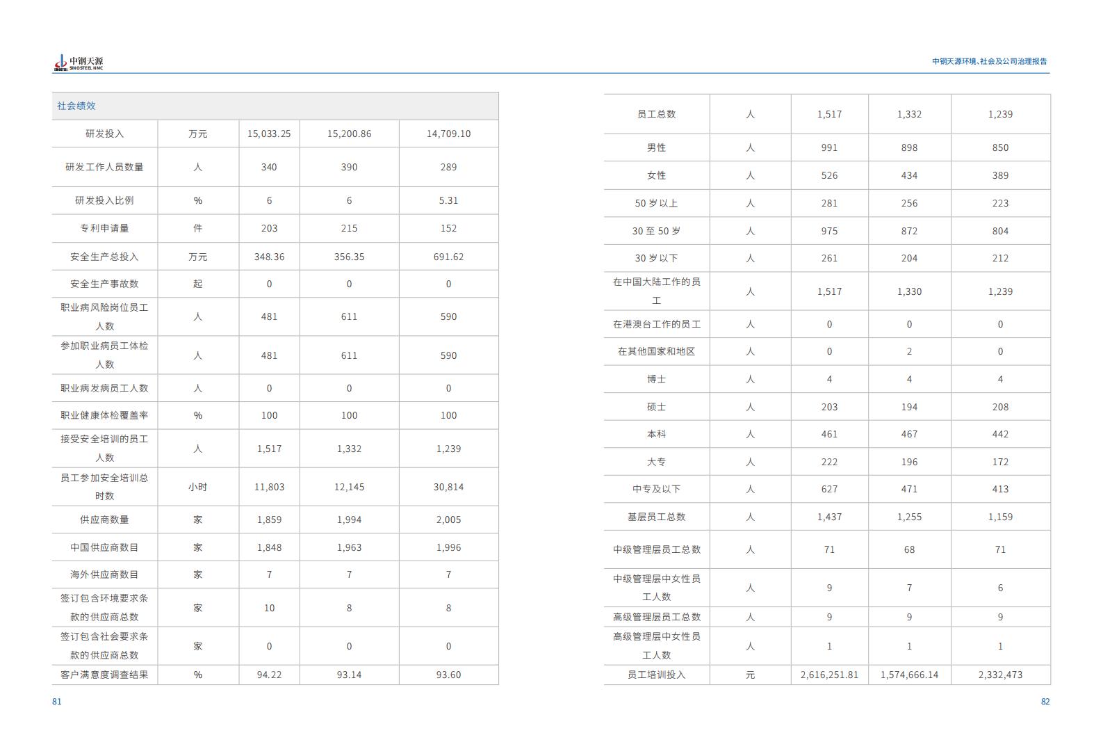 中鋼天源：2023年度環(huán)境、社會(huì)與公司治理（ESG）報(bào)告(1)_44.jpg